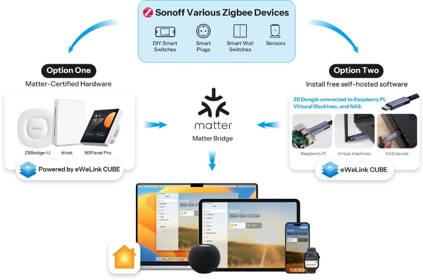 sonoff_mini_duo_l_integracia_apple_home_matter_bridge